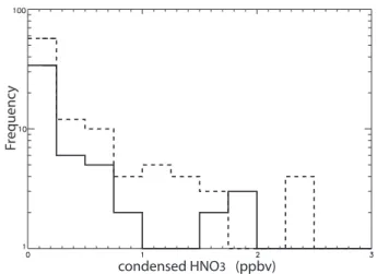 Fig. 1. Histograms of model NAT-phase HNO 3 at MIPAS-E tangent points in the region T NAT –2 K<T<T NAT with CI>2.0 at 505 K (solid line) and 465 K (dashed line).