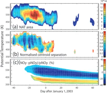 Fig. 4. (a) Model calculated NAT area (10 6 km 2 ) based on ECMWF analyses and HNO 3 and H 2 O from model run M1; (b) Calculated normalised centroid separation (i.e