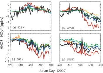 Fig. 7. Temporal evolution of ’average’ MIPAS-E-observed (black line) and model denitrification poleward of 65 ◦ Equivalent Latitude at 4 isentropic levels during 2002/3