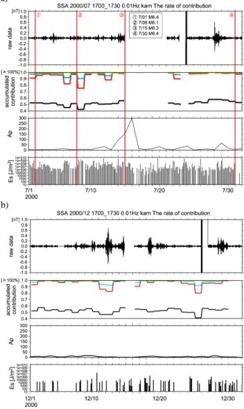 Fig. 5. The results of PCA with differential data. (a) The variation of first principal component in all day data √