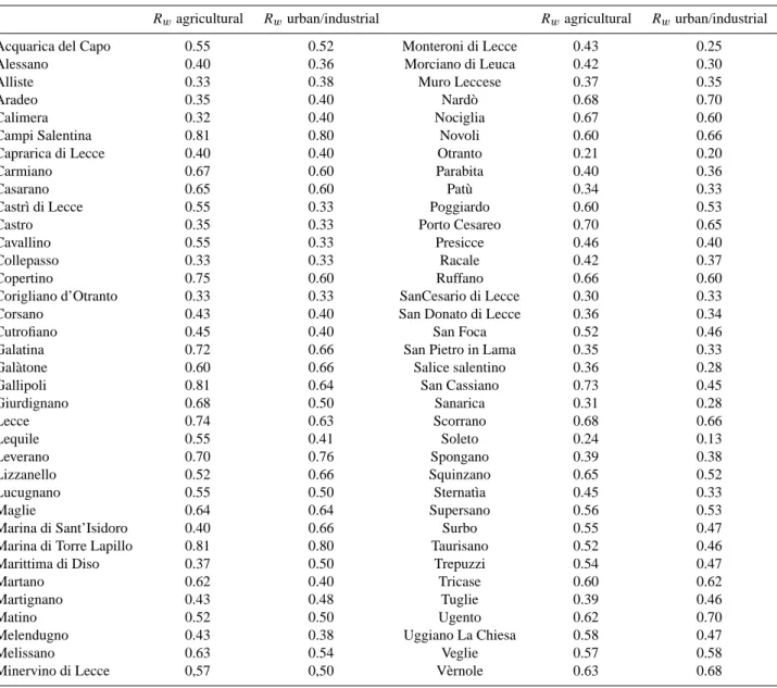 Table 6. Index values of Risk (R w ) with reference to agricultural areas and urban/industrial areas.