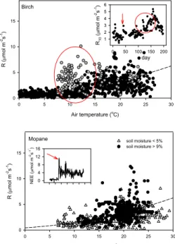 Fig. 5. Half-hourly ecosystem respiration vs. air temperature in the Siberian birch forest (top panel) and the Mopane woodland (bottom panel)