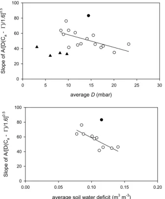 Fig. 7. The relationship of the slope of the regressions shown in Fig. 6 vs. average daily air saturation deficit (top panel) and soil water deficit (using the maximum value observed in the field, 0.17 m 3 m −3 as upper limit) in the top 10 cm (bottom pane