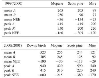 Table 1. Average and peak daily rates of ecosystem assimila- assimila-tion during the photosynthetic period (c.f., Figs