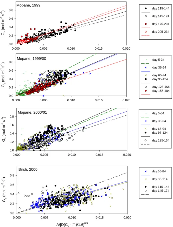 Fig. 6. Average surface conductance for water vapour vs. A/[D(C a – 0)/1.6] 0.5 in the two deciduous forests, Mopane and Betula