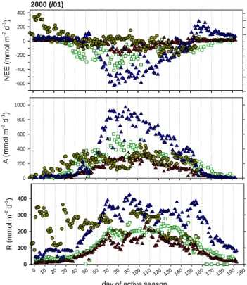 Fig. 1. Daily net ecosystem-atmosphere exchange of CO 2 (NEE), and component fluxes ecosystem assimilation (A) and  respira-tion (R) in ecosystems representing the semi-arid tropics (Mopane woodland, Botswana) and the cold-continental boreal biome (Scots p