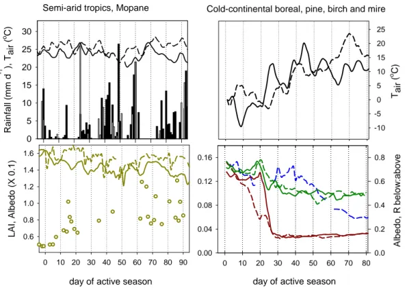 Fig. 3. Climate conditions, albedo and LAI (or surrogates) during the transition period dormancy – active for the semi-arid tropics and the boreal environment