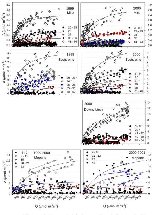 Fig. 4. Example ecosystem assimilation vs. light (Q) response just before the onset and during the first two months of the active period