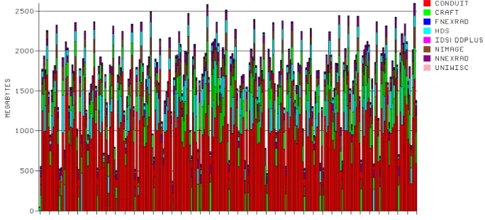 Fig. 1. Time series of ingest data volume as a function of time and color coded by data type.