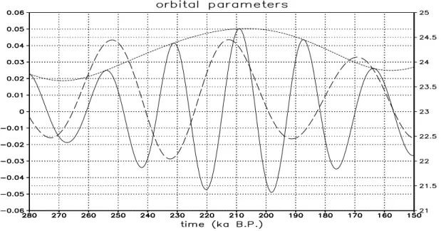 Fig. 2. Orbital parameters for the period 280–150 ka BP: Eccentricity (short dashed), the pre- pre-cession parameter (solid) and obliquity (long dashed)