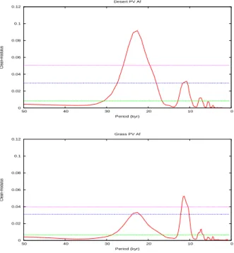 Fig. 4. Power spectrum of results from experiment PV for the desert fraction (upper panel) and the grass fraction (lower panel) for the African monsoon