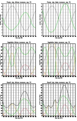 Fig. 6. Top panels: Precipitation for July (solid green line) and the precession parameter (dotted line, arbitrary scale)
