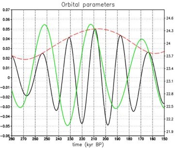 Fig. 2. Orbital parameters for the period 280–150 kyr BP: Eccen- Eccen-tricity (red, dashed line), the precession parameter (solid black line) and obliquity (solid green line)