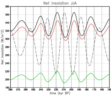 Fig. 3. Zonally averaged net incoming insolation at the top of the atmosphere averaged over June–August for 15 ◦ N (solid black line), 45 ◦ N (red line) and 75 ◦ N (green line) for experiment P (Table 1).