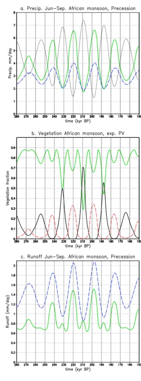 Fig. 4. Climate variables for the African monsoon: (a) Precipita- Precipita-tion (in mm/day) averaged over June–September for experiment P (dashed blue line) and experiment PV (green solid line) together with the precession parameter (dotted black line, ar