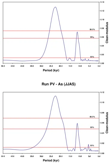 Fig. 7. Power spectra of results from experiment PV for the June- June-September runoff for the African monsoon (upper panel) and for the Asian monsoon (lower panel)