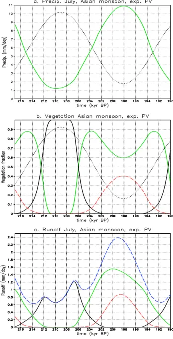 Fig. 8. Climate variables for the African monsoon from experiment PV. (a) Precipitation (in mm/day) for July (solid green line) together with the precession parameter (dotted black line, arbitrary scale), (b) Annual grass fraction (solid green line), annua