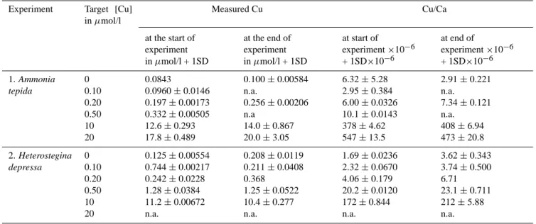 Table 1. Target concentrations of Cu in sea water and measured [Cu] seawater and (Cu/Ca) seawater at start and end of both experiments