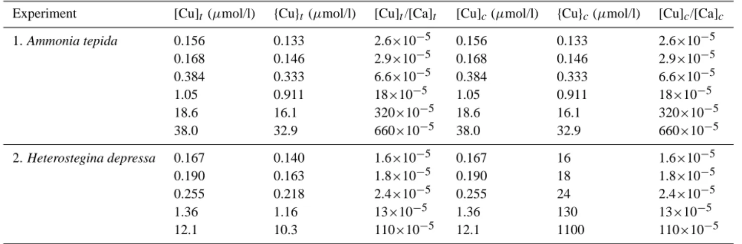 Table 3. Added and free copper concentrations and activities in the experiments. Suffix t = total copper concentration added to the experi- experi-ment; suffix c = corrected ratios (total Cu or Ca minus calceine-complexed Cu or Ca).