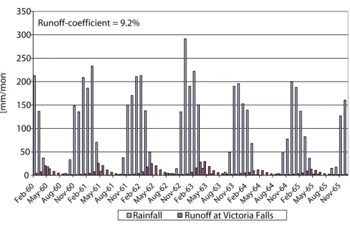 Fig. 3. Five consecutive years of precipitation and runo ff numbers for the upper Zambezi.