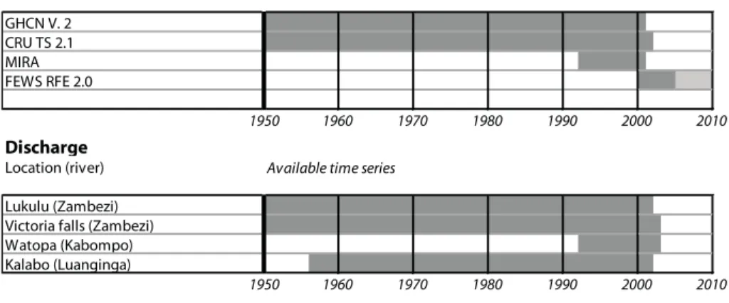 Fig. 5. Temporal coverage of precipitation and discharge data.
