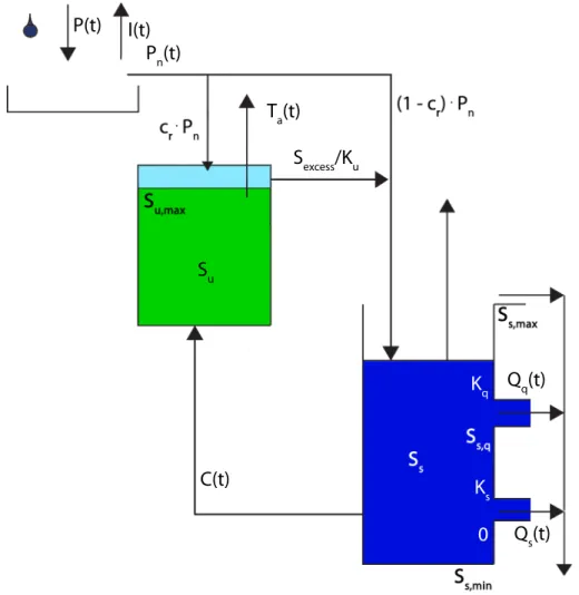 Fig. 6. STREAM conceptual model structure. EGU