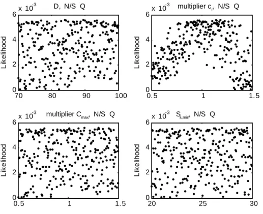 Fig. 7. GLUE likelihood dotty plots on Lukulu watershed using the STREAM model. D [mm month −1 ] is the interception threshold, c r [-] separates effective rainfall in percolation and  stor-age in the unsaturated zone, C max [mm month −1 ] is the maximum c