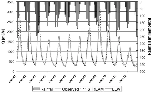 Fig. 10. Discharge time series at Lukulu from observations, STREAM and LEW results.