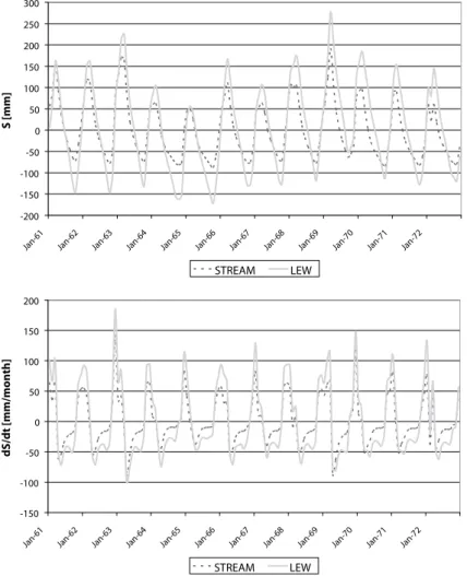 Fig. 12. Top: Estimated total storage. Bottom: Temporal change in total storage by STREAM and LEW.