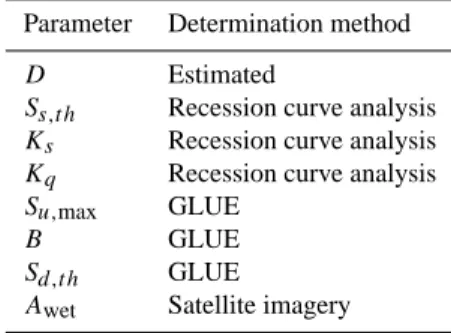 Table 3. The method of determination of LEW parameters.