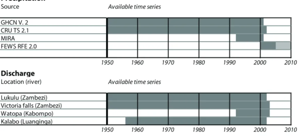 Fig. 5. Temporal coverage of precipitation and discharge data.