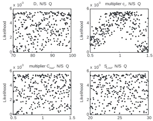 Fig. 7. GLUE likelihood dotty plots on Lukulu watershed using the STREAM model. D [mm month −1 ] is the interception threshold, c r [–]