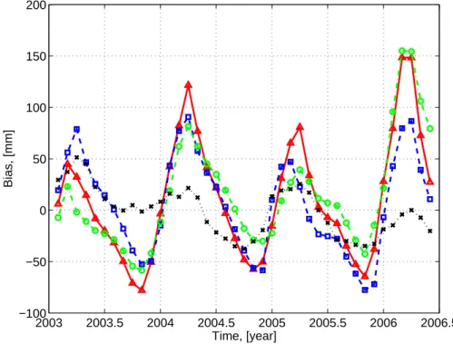 Fig. 4. Bias as a function of time between January 2003 and March 2006 for four target ar- ar-eas: upper Zambezi (red triangles), Zambezi (blue squares), upper Zambezi + Okavango (green circles) and Zambezi + Congo (black x-marks)