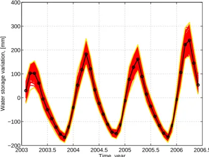 Fig. 6. Water storage variations (in red) averaged over the upper Zambezi basin from the Monte Carlo simulation (200 realizations, 30% noise in rainfall numbers)