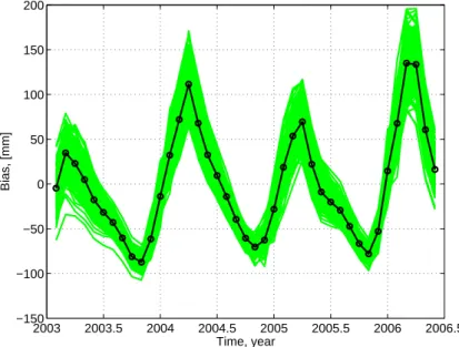 Fig. 7. Time variable bias (in green) averaged over the upper Zambezi target area from a Monte Carlo simulation (200 realizations, 30% noise in rainfall numbers)
