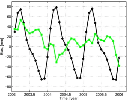 Fig. 9. Time series of bias computed on the basis of the CPC-LDAS (black circles) and the di ff erences between the bias from CPC-LDAS and LEW (green squares) for the upper Zambezi target area.