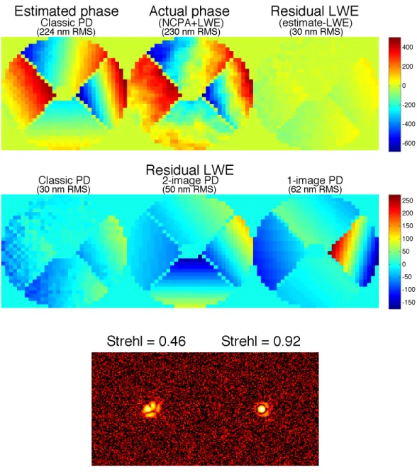 Figure 6. Top: Estimated LWE (left) from Classic Phase Diversity (phase and object estimation using images with 0 and +2 waves PV focus), actual phase injected (center), and residual phase between the estimate and actual LWE injection (right)