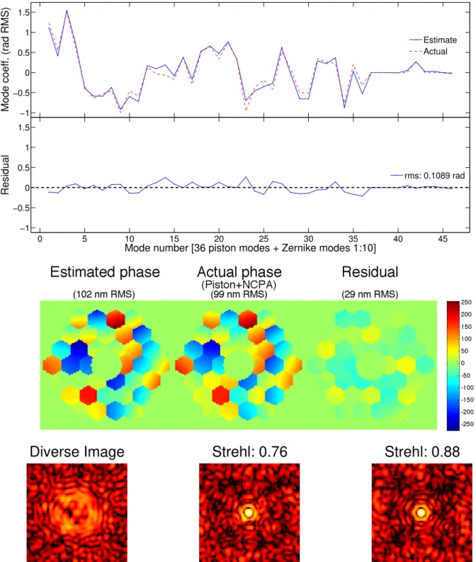 Figure 8. Estimation of both segment piston errors and NCPA (astigmatism) from a single diverse image of a simulated bright star (diverse image shown in bottom left)