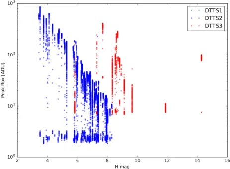 Figure 4. DTTS imager data, taken from SPHERE. The different colors correspond to different acquisition modes: blue points are taken in a mode optimized for bright stars while red points are suited for fainter stars; the green points represent an additiona