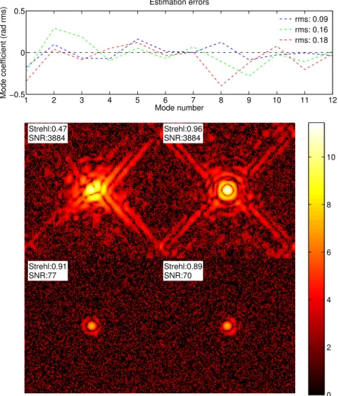 Figure 5. Top: residuals of LWE piston, tip, and tilt estimations from the actual modes, using Phase Diversity for 3 different scenarios (blue: long exposure object-estimation with focus diversity, green: object-estimation with higher diversity (Z 66 ), an