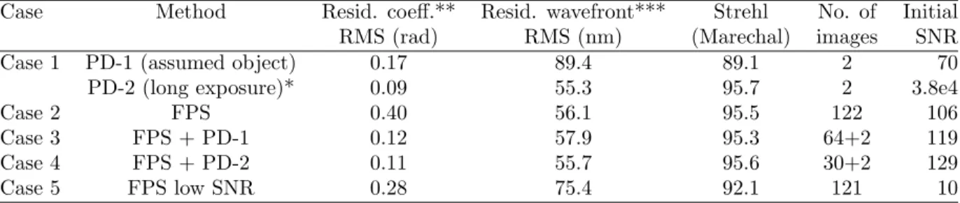 Table 1. Phase Diversity and Focal Plane Sharpening results correcting for the Low Wind Effect.