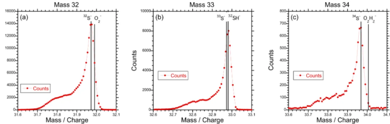 Figure 3. Sections from the spectrum resulting from a long measurement on Jessica. Panels a, b and c show regions of mass per charge near masses 32, 33 and 34, respectively