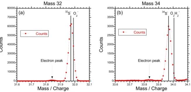 Figure 5. Sections from a spectrum taken on target 2CF near masses 32 (panel a) and 34 (panel b)