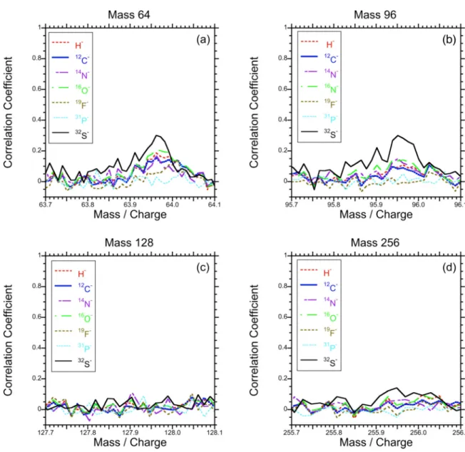 Figure 6. Sections of the correlation function between the mass spectrum and selected masses (corresponding to negative ions of H, C, N, O, F, P and S) near masses 64, 96, 128 and 256 (panels a, b, c and d, respectively)