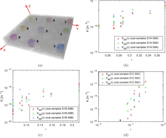 Figure 8: Locations (a) of the additionally extracted S(1-9)x sub-samples. The K BB permeability calculated along three coordinate axes for S(1-9)A (b), S(1-9)B (c), S(1-9)C (d) (colored), and for S0x (black) sub-samples as function of porosity.