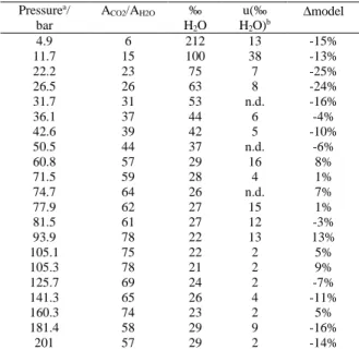 Table  2:  molar  fraction  of  water  in  vapor  phase  yH 2 O  (‰)  calculated from the fit in Fig