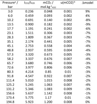 Table  1:  CO 2   solubility  (mol.kg -1 w )  at  65  °C  in  pure  H 2 O  calculated from the calibration line in Fig