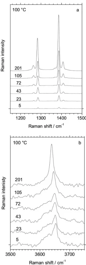 Fig.  6:  Raman  spectra  of  CO 2   (a)  and  H 2 O  (b)  in  the  vapor  phase  at  various  pressures  (bar)  at  100  °C
