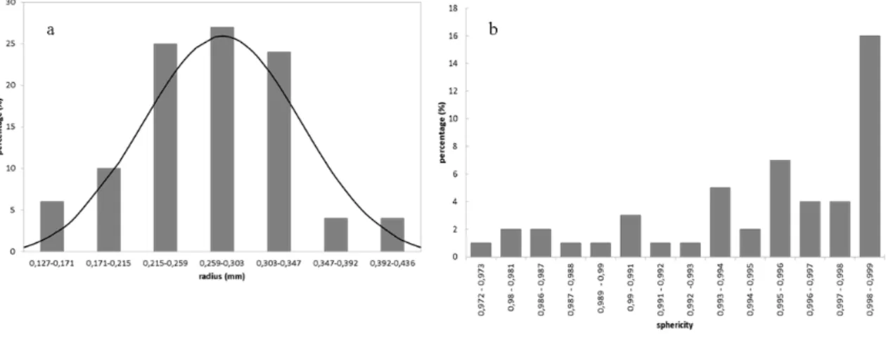 Fig. 5. (a) 3D view of some selected oolites in the VER; (b) 3D view of a selected oolite; (c) Approximation of the oolite by ellipsoid using PCA