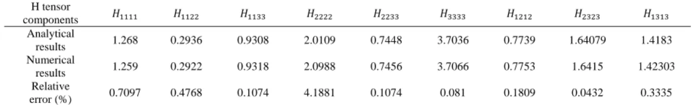 Table 1. Comparison between analytical and numerical H-tensor for one ellipsoid. 